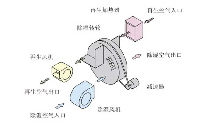 HJZL系列小型轉(zhuǎn)輪除濕機(jī)原理圖